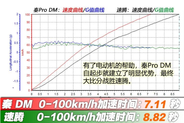 秦ProDM和新速腾加速表现哪个好?