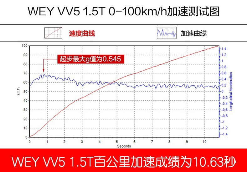 VV51.5T百公里加速时间几秒？VV51.5T加速性能测试