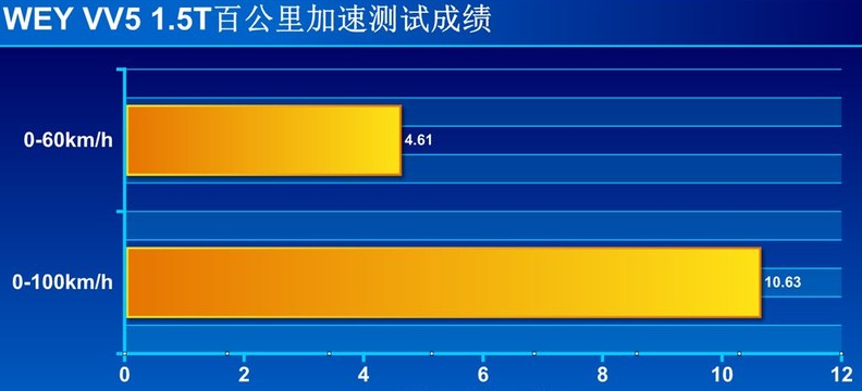 VV51.5T百公里加速时间几秒？VV51.5T加速性能测试