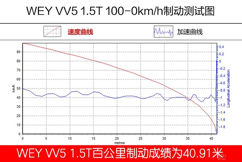 2019款VV51.5T刹车距离测试几米？