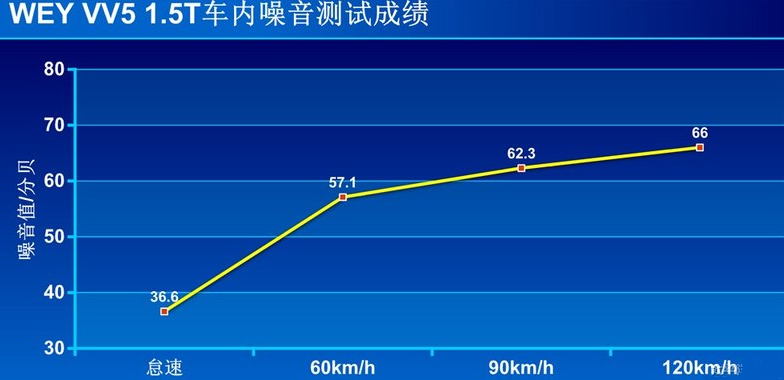 2019款VV51.5T噪音测试 VV5噪音大不大？