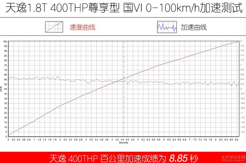 天逸400THP百公里加速时间 天逸1.8T百公里加速测试