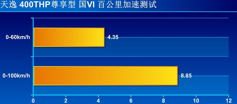 天逸400THP百公里加速时间 天逸1.8T百公里加速测试