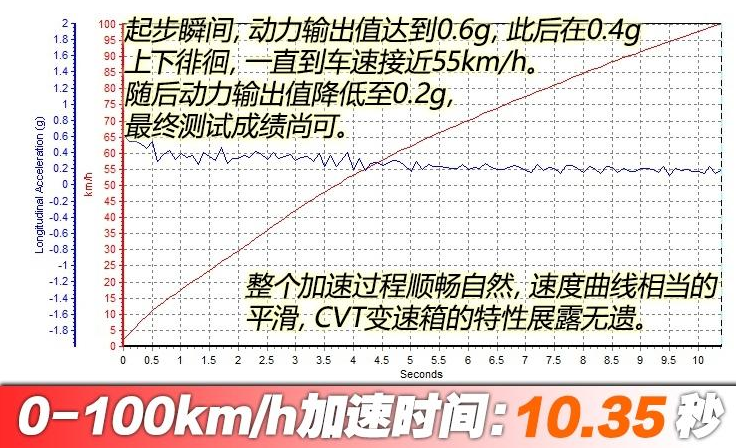 2019款凯美瑞百公里加速时间几秒？19款凯美瑞加速性能测试