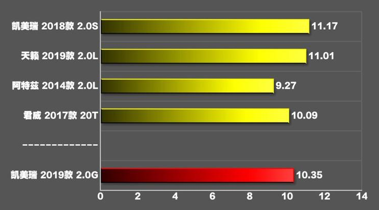2019款凯美瑞百公里加速时间几秒？19款凯美瑞加速性能测试
