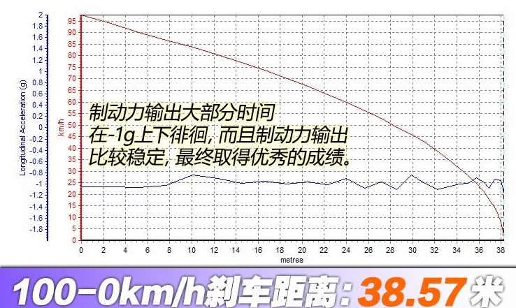 2019款凯美瑞刹车测试 2019凯美瑞刹车距离几米？