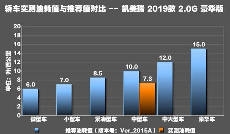 2019款凯美瑞真实油耗测试 2019款凯美瑞油耗怎么样?