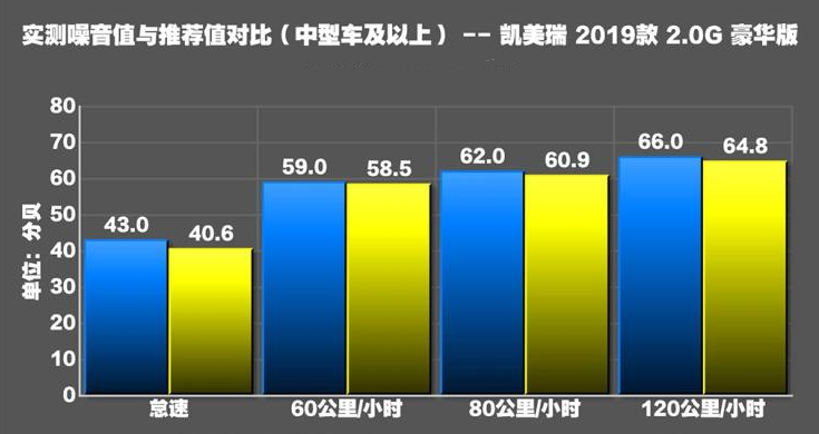 2019款凯美瑞噪音很大吗？2019款凯美瑞隔音如何?