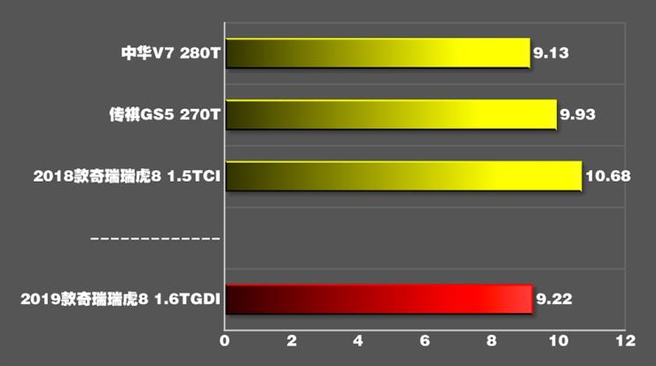 瑞虎81.6T百公里加速时间几秒？瑞虎81.6T加速测试