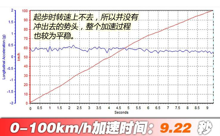 瑞虎81.6T百公里加速时间几秒？瑞虎81.6T加速测试