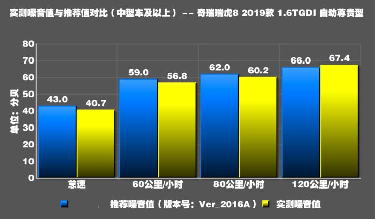 瑞虎81.6T噪音测试 瑞虎1.6T噪音大不大？