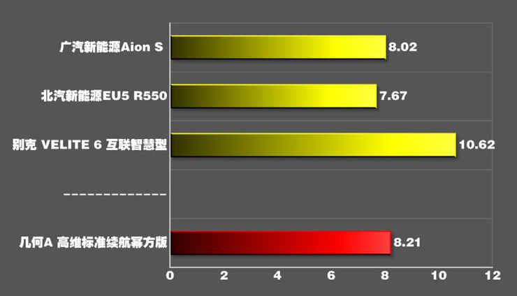 几何A百公里加速测试 几何A加速性能测试