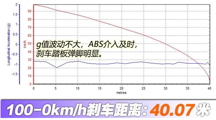 中华V7运动版百公里刹车测试 中华V7运动版百公里刹车距离