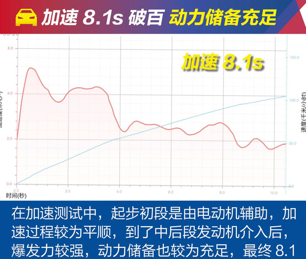 蔚揽GTE百公里加速测试 蔚揽GTE百公里加速多少秒？