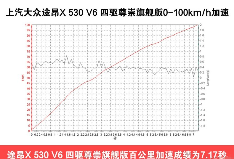 途昂X530V6百公里加速测试几秒？途昂X530V6加速性能测试