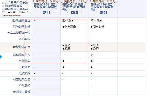 2019款奇瑞eQ1小蚂蚁智尚版和智享版配置的差异