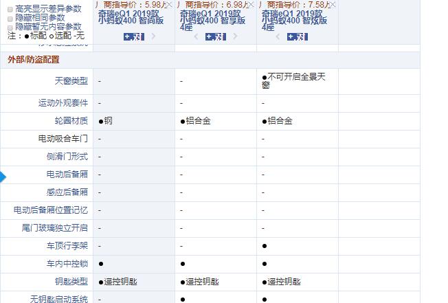 2019款奇瑞eQ1小蚂蚁智享版和智炫版配置有什么不同？