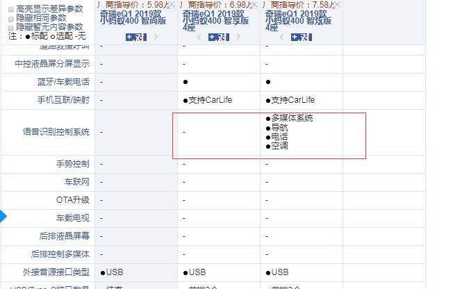 2019款奇瑞eQ1小蚂蚁智享版和智炫版配置有什么不同？