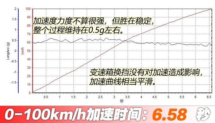 宋ProDM性能版百公里加速时间 宋ProDM双擎加速测试