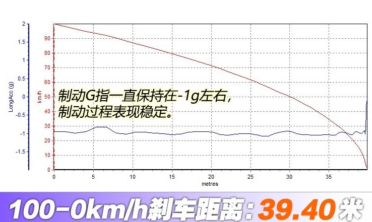 宋ProDM刹车距离几米？宋ProDM性能版制动测试