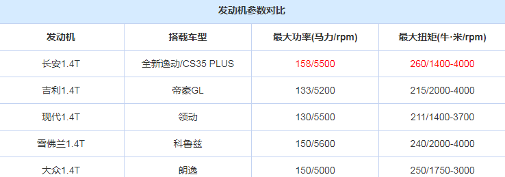 CS35plus1.4T发动机怎么样？CS35plus1.4T发动机好吗？