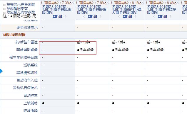 2019款名爵ZS风尚版和舒适版配置的差异