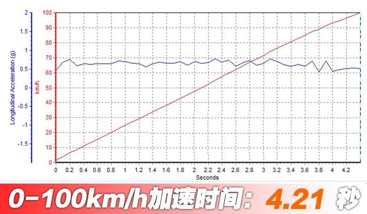 GLC63S轿跑SUV百公里加速测试 GLC63S加速性能如何？