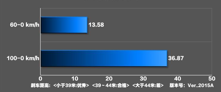 GLC63S刹车距离几米？GLC63S制动性能测试