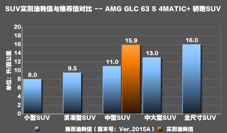 GLC63S真实油耗测试 GLC63S油耗大不大？