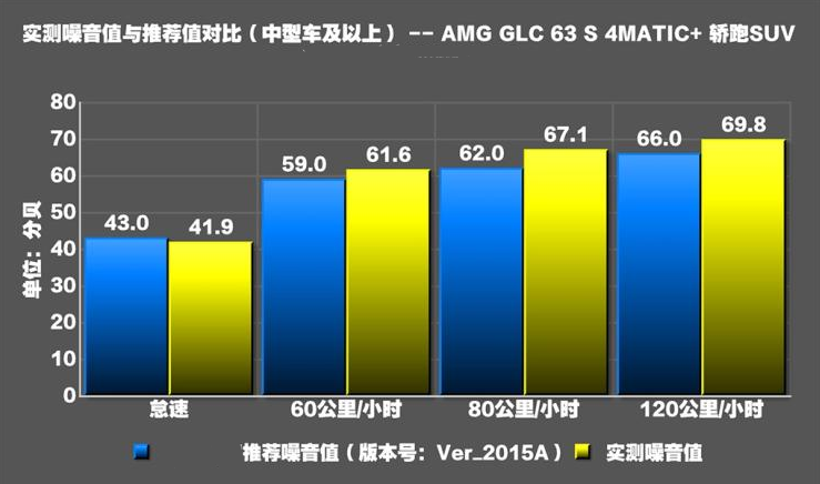 GLC63S噪音测试 GLC63S隔音好不好？