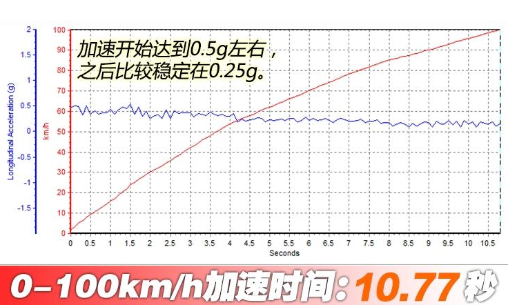 2019款指南者1.3T四驱百公里加速时间几秒？