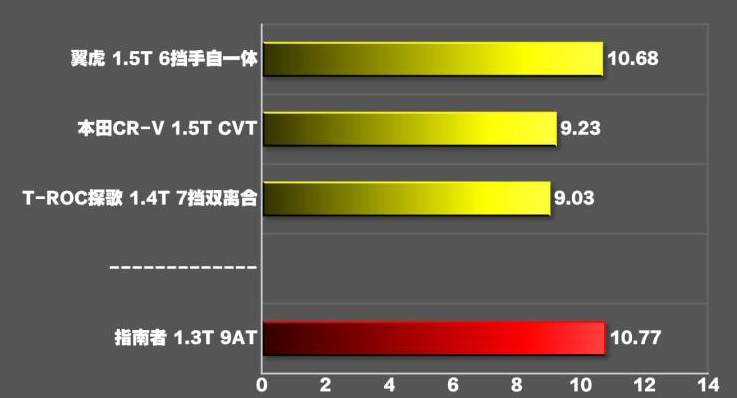 2019款指南者1.3T四驱百公里加速时间几秒？