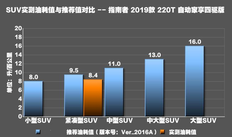 2019指南者1.3T四驱真实油耗测试 指南者220T四驱油耗大吗？