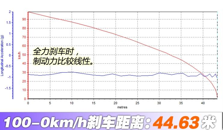 指南者1.3T四驱刹车测试 指南者四驱制动性能测试