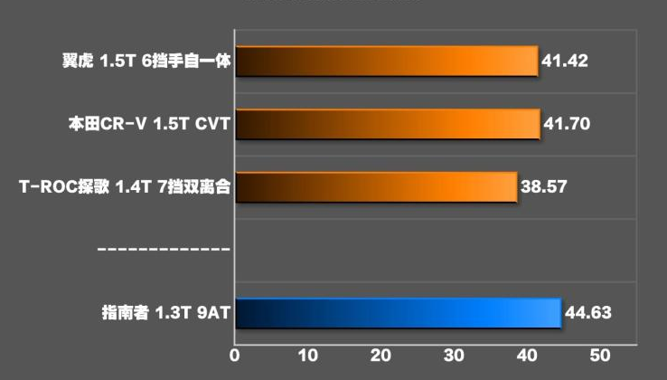 指南者1.3T四驱刹车测试 指南者四驱制动性能测试