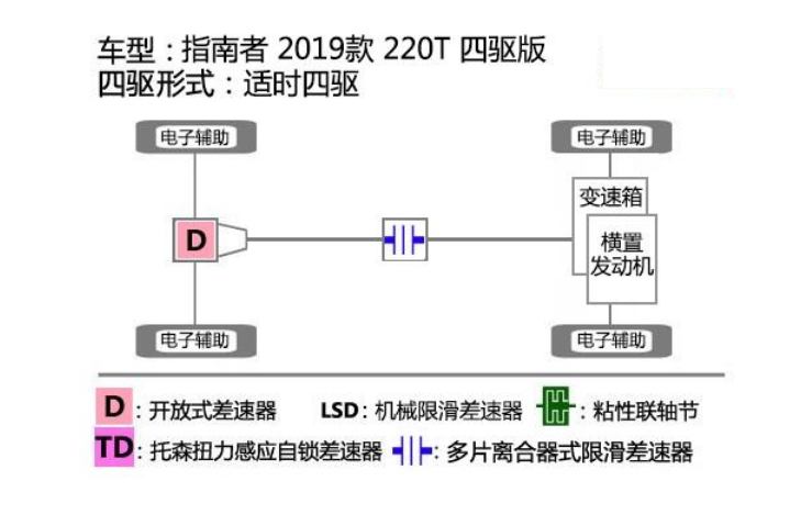 2019指南者1.3T四驱系统解析 指南者1.3T四驱滑轮组测试