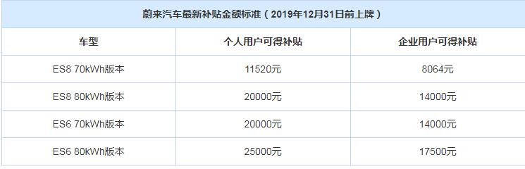 补贴没有提升 2019蔚来汽车新补贴介绍