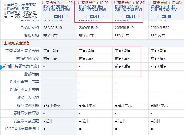 2019款哈弗H7悦享型和智享型配置的差异