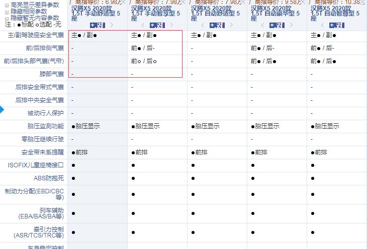 2020款汉腾X5手动舒适型和智享型配置的差异