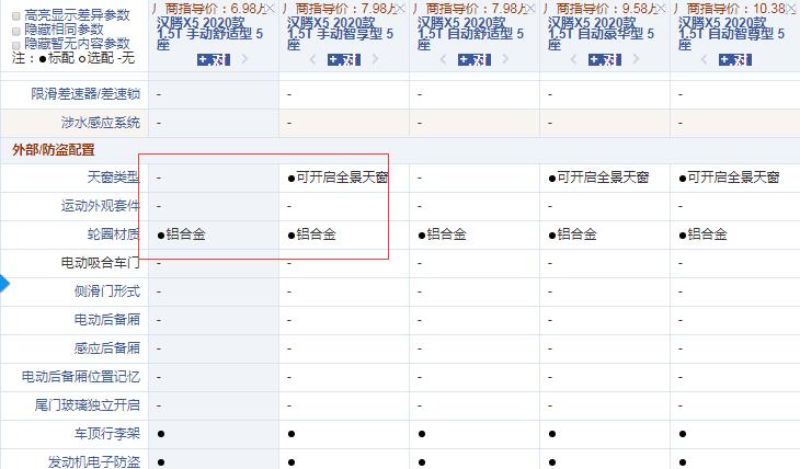 2020款汉腾X5手动舒适型和智享型配置的差异
