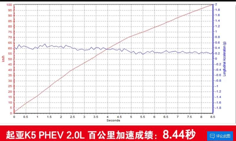 起亚K5PHEV加速测试 起亚K5PHEV百公里加速多少？