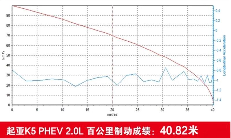 起亚K5PHEV刹车测试 起亚K5PHEV刹车距离多少米？