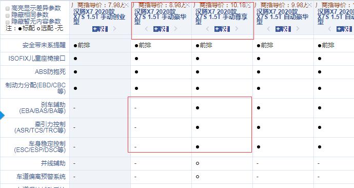 2020款汉腾X7S手动豪华型和尊享型配置的差异