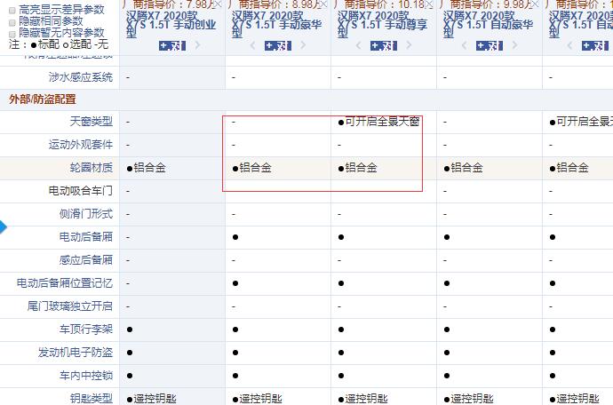 2020款汉腾X7S手动豪华型和尊享型配置的差异