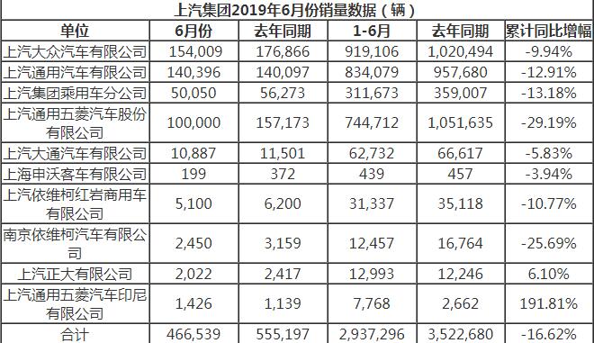 6月迎来利好局面 上汽通用销量有增