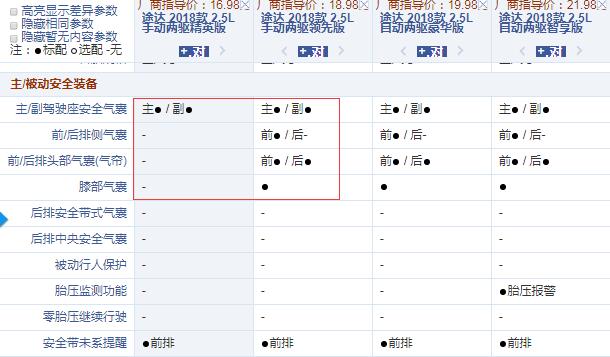 18款途达手动两驱精英版和领先版配置的差异