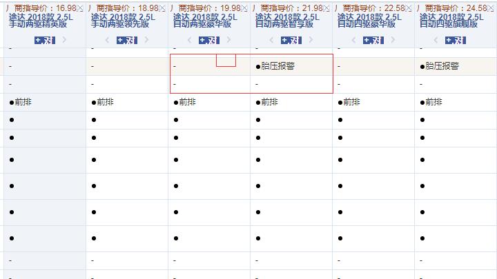 18款途达自动两驱豪华版和智享版配置的区别