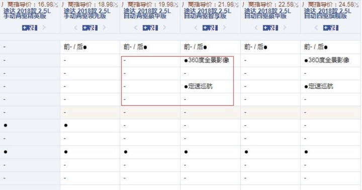 18款途达自动两驱豪华版和智享版配置的区别