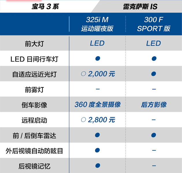 宝马3和雷克萨斯IS配置哪个更丰富？