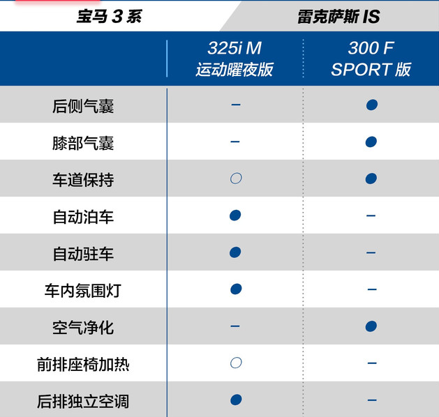 宝马3和雷克萨斯IS配置哪个更丰富？